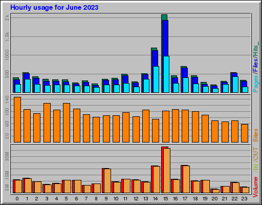 Raport Godzinowy -  czerwiec 2023
