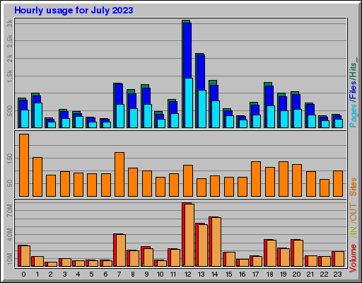 Raport Godzinowy - lipiec 2023 Raport Godzinowy - lipiec 2023