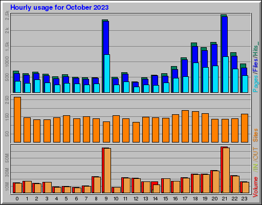 Raport Godzinowy -  październik 2023