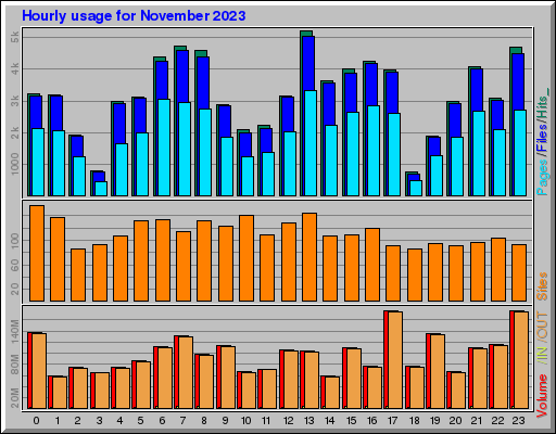 Raport Godzinowy - listopad 2023 Raport Godzinowy - listopad 2023