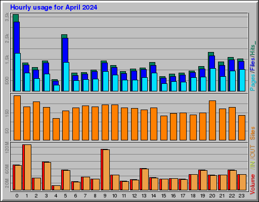 Raport Godzinowy -  kwiecień 2024