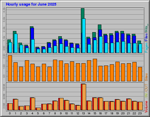 Raport Godzinowy - czerwiec 2025 Raport Godzinowy - czerwiec 2025