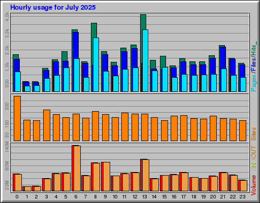 Raport Godzinowy -  lipiec 2025