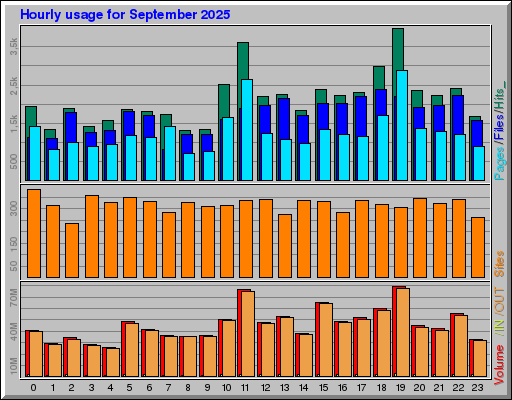 Raport Godzinowy -  wrzesień 2025