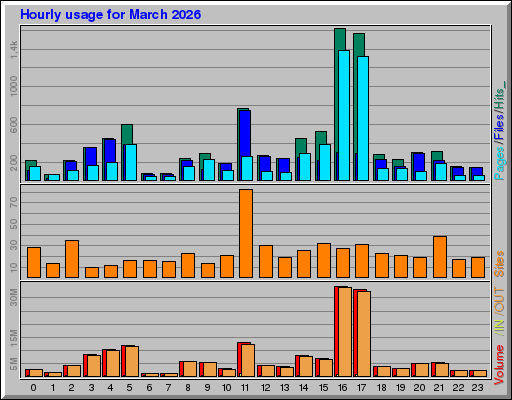 Raport Godzinowy -  marzec 2026