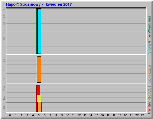 Raport Godzinowy -  kwiecień 2017