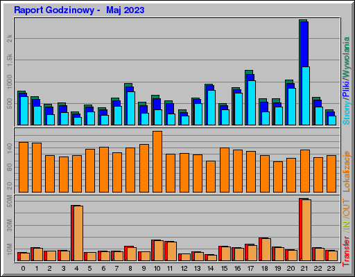 Raport Godzinowy -  Maj 2023