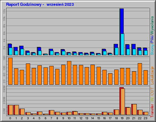 Raport Godzinowy -  wrzesień 2023