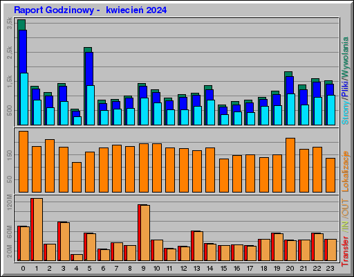 Raport Godzinowy - kwiecieĹ 2024 Raport Godzinowy - kwiecieĹ 2024