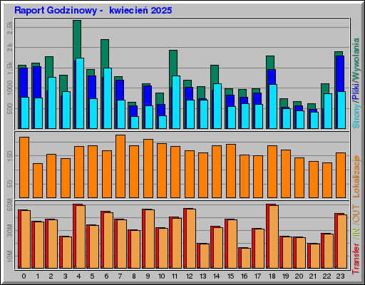 Raport Godzinowy -  kwiecień 2025