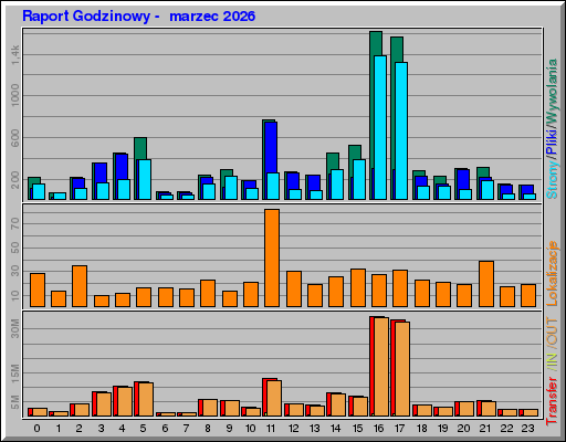 Raport Godzinowy -  marzec 2026