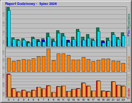 Raport Godzinowy -  lipiec 2026
