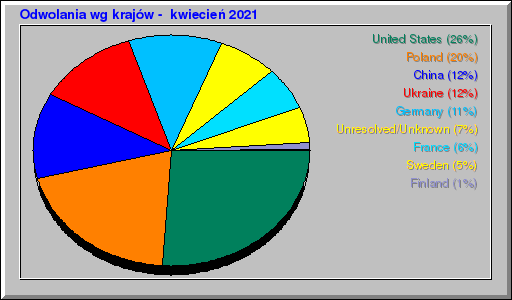 Odwolania wg krajĂłw - kwiecieĹ 2021 Odwolania wg krajĂłw - kwiecieĹ 2021