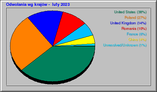 Odwolania wg krajĂłw - luty 2023 Odwolania wg krajĂłw - luty 2023