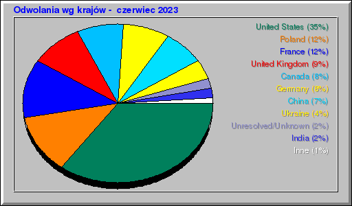 Odwolania wg krajów -  czerwiec 2023