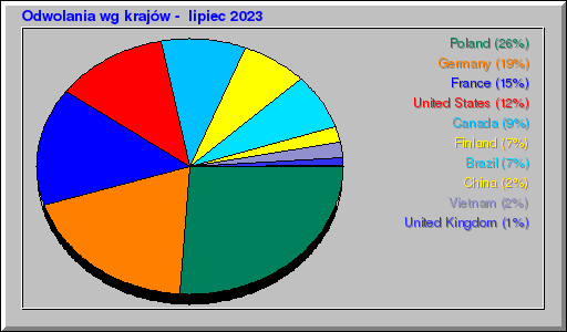 Odwolania wg krajów -  lipiec 2023