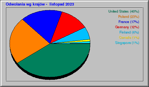 Odwolania wg krajów -  listopad 2023