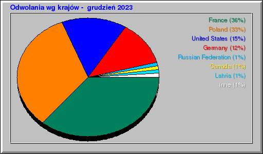 Odwolania wg krajów -  grudzień 2023