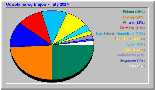 Odwolania wg krajów -  luty 2024