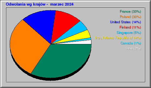 Odwolania wg krajów -  marzec 2024