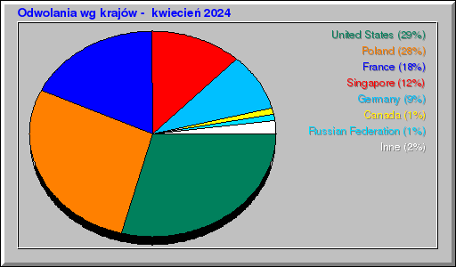 Odwolania wg krajów -  kwiecień 2024