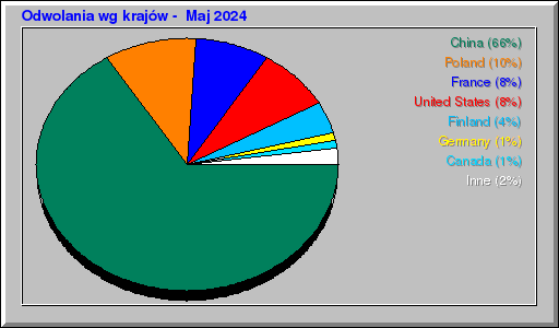 Odwolania wg krajów -  Maj 2024