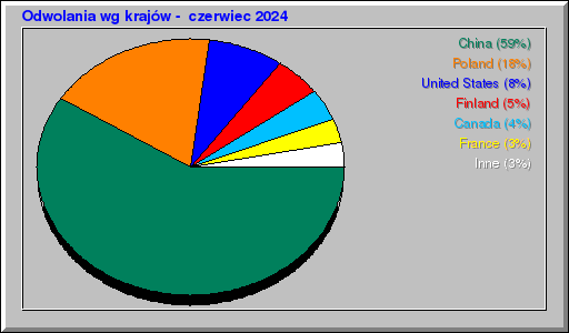Odwolania wg krajów -  czerwiec 2024