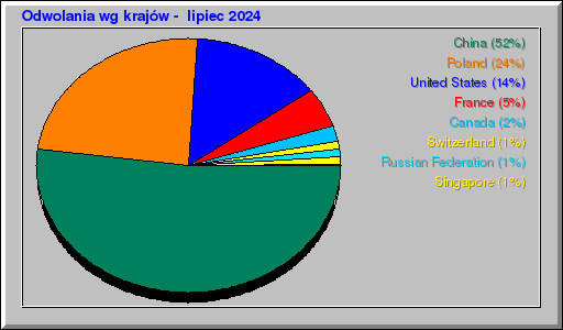 Odwolania wg krajów -  lipiec 2024