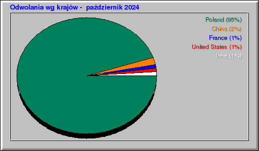 Odwolania wg krajów -  październik 2024