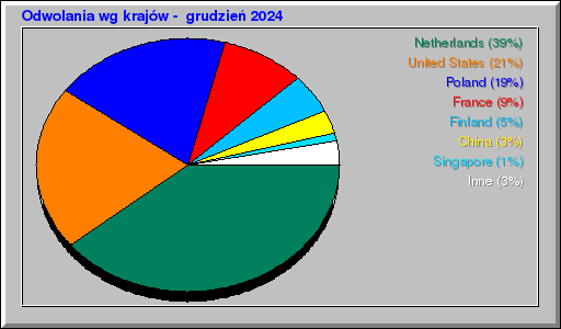 Odwolania wg krajów -  grudzień 2024