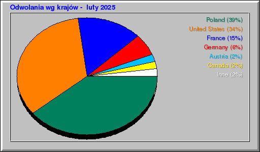 Odwolania wg krajów -  luty 2025