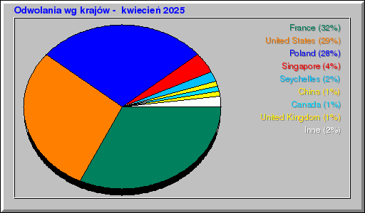 Odwolania wg krajów -  kwiecień 2025