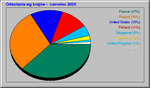 Odwolania wg krajów -  czerwiec 2025