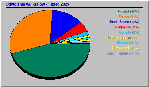 Odwolania wg krajów -  lipiec 2025