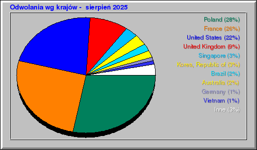 Odwolania wg krajów -  sierpień 2025