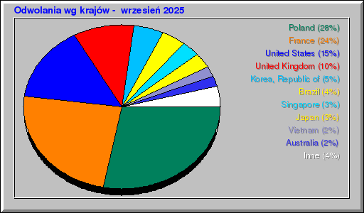 Odwolania wg krajów -  wrzesień 2025