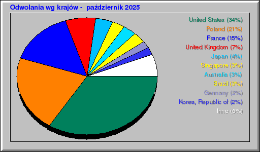 Odwolania wg krajów -  październik 2025