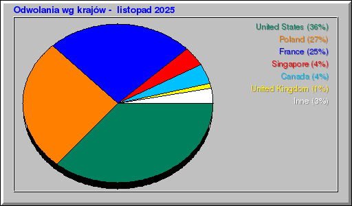 Odwolania wg krajów -  listopad 2025