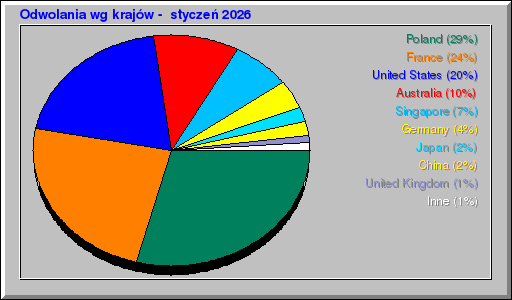 Odwolania wg krajów -  styczeń 2026