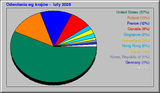 Odwolania wg krajów -  luty 2026