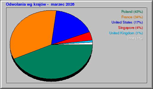 Odwolania wg krajów -  marzec 2026