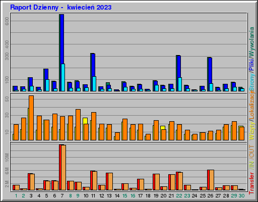 Raport Dzienny -  kwiecień 2023