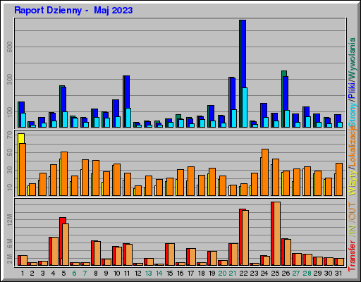 Raport Dzienny -  Maj 2023