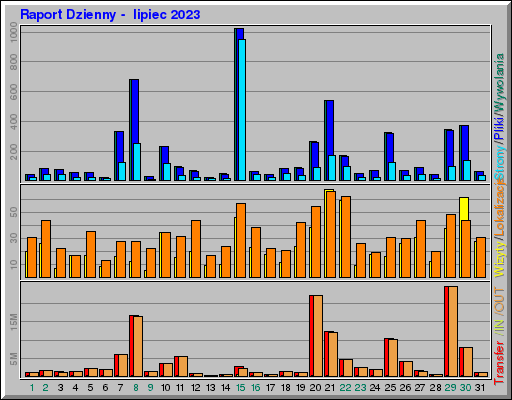 Raport Dzienny -  lipiec 2023