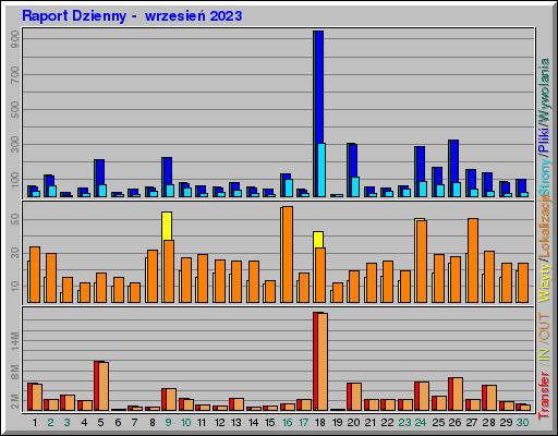 Raport Dzienny -  wrzesień 2023