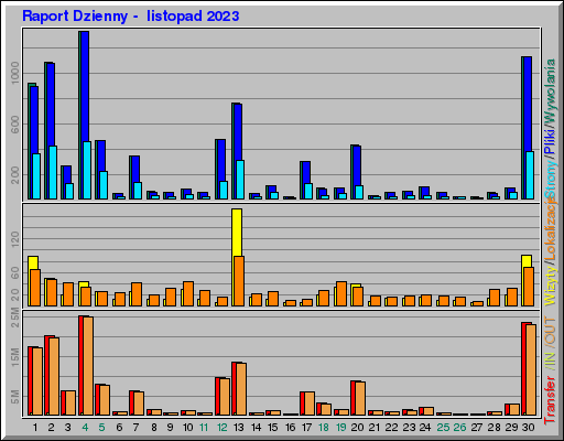 Raport Dzienny - listopad 2023 Raport Dzienny - listopad 2023
