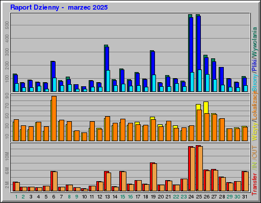 Raport Dzienny - marzec 2025 Raport Dzienny - marzec 2025