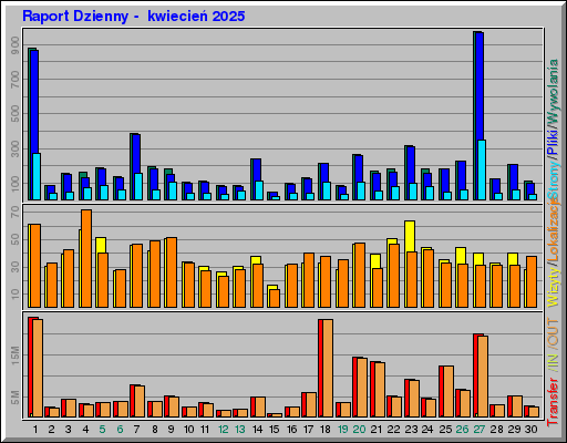 Raport Dzienny - kwiecieĹ 2025 Raport Dzienny - kwiecieĹ 2025