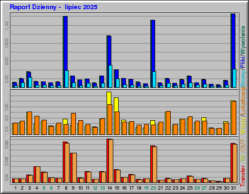 Raport Dzienny - lipiec 2025 Raport Dzienny - lipiec 2025