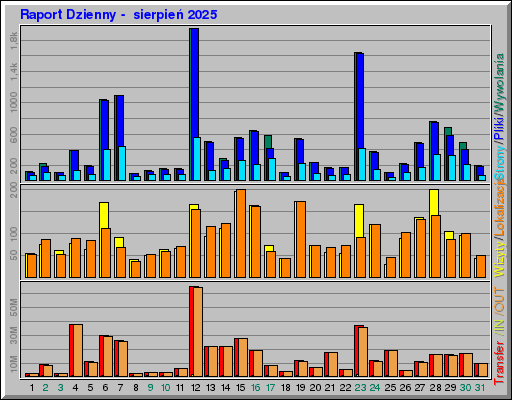 Raport Dzienny - sierpieĹ 2025 Raport Dzienny - sierpieĹ 2025